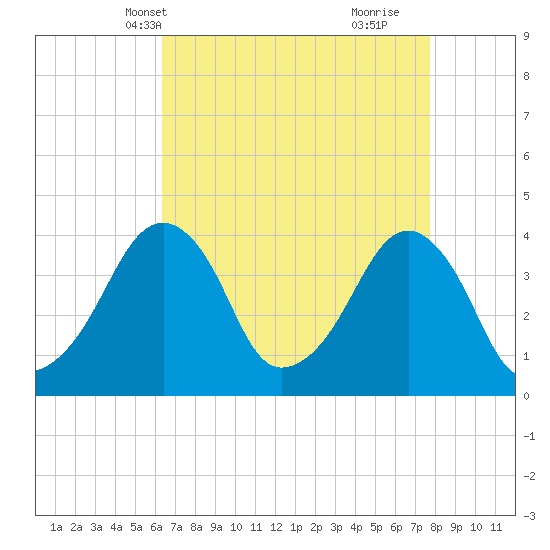Oyster Harbor tide chart for Friday, April 19, 2024