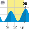 Oyster Harbor tide chart for Tuesday, April 23, 2024