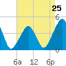 Oyster Harbor tide chart for Thursday, April 25, 2024
