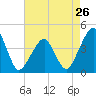 Oyster Harbor tide chart for Friday, April 26, 2024