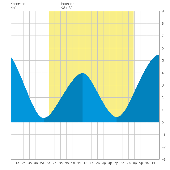 Oyster Harbor tide chart for Saturday, April 27, 2024