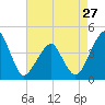 Oyster Harbor tide chart for Saturday, April 27, 2024