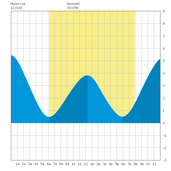 Oyster Harbor tide chart for Sunday, April 28, 2024