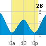Oyster Harbor tide chart for Sunday, April 28, 2024