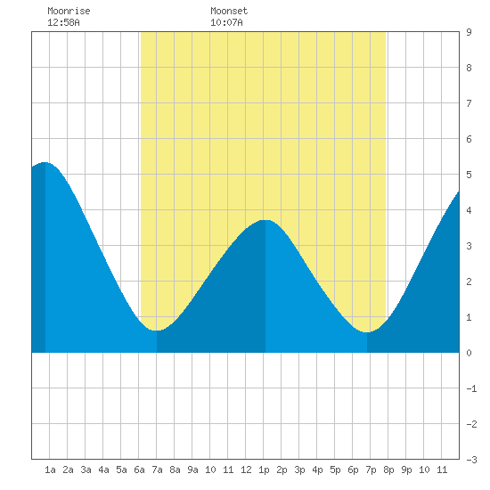 Oyster Harbor tide chart for Monday, April 29, 2024