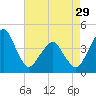 Oyster Harbor tide chart for Monday, April 29, 2024