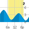 Oyster Harbor tide chart for Tuesday, April 2, 2024