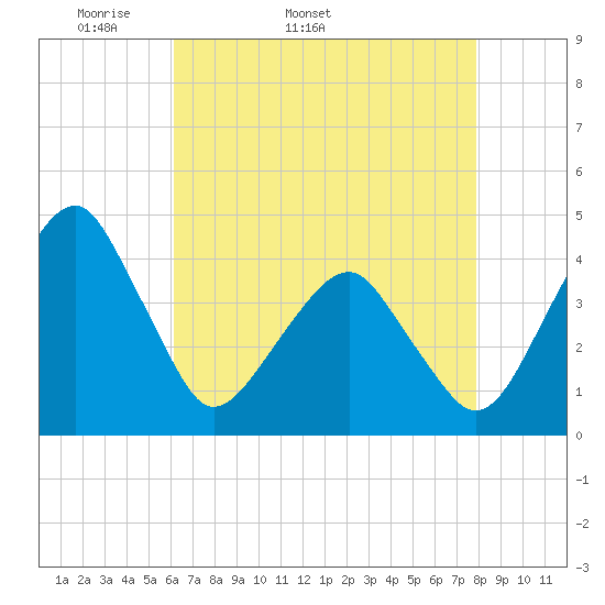 Oyster Harbor tide chart for Tuesday, April 30, 2024
