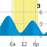 Oyster Harbor tide chart for Wednesday, April 3, 2024