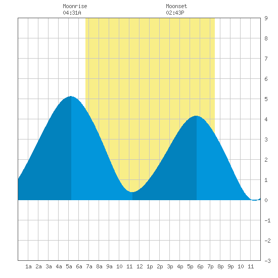 Oyster Harbor tide chart for Thursday, April 4, 2024