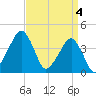 Oyster Harbor tide chart for Thursday, April 4, 2024