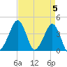 Oyster Harbor tide chart for Friday, April 5, 2024