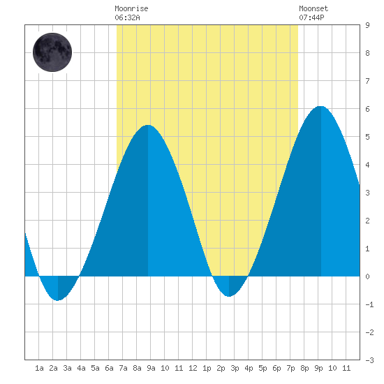 Oyster Harbor tide chart for Monday, April 8, 2024