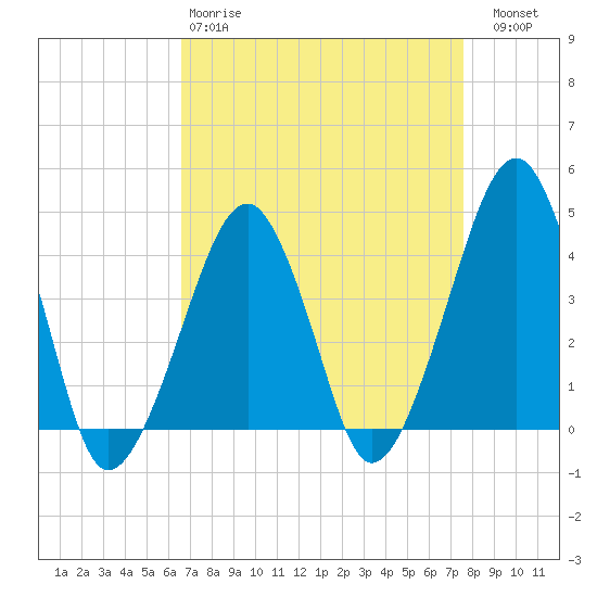 Oyster Harbor tide chart for Tuesday, April 9, 2024