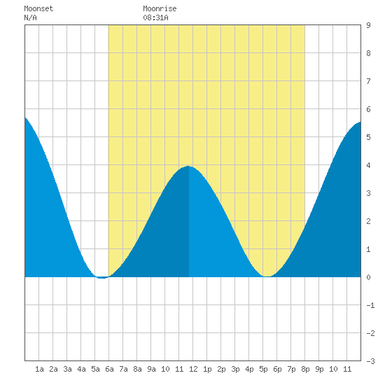Oyster Harbor tide chart for Saturday, May 11, 2024