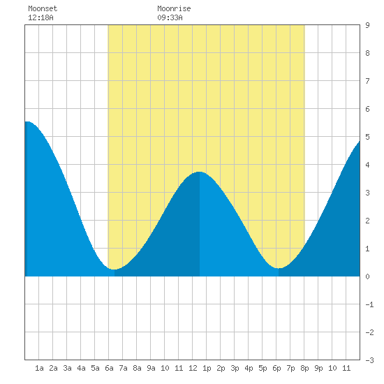 Oyster Harbor tide chart for Sunday, May 12, 2024