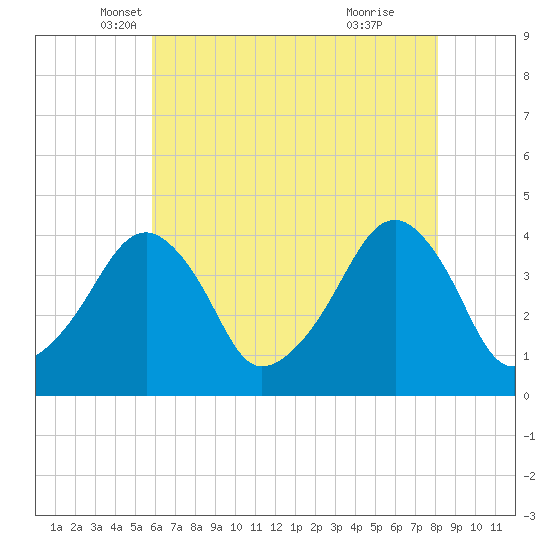 Oyster Harbor tide chart for Saturday, May 18, 2024