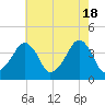 Oyster Harbor tide chart for Saturday, May 18, 2024