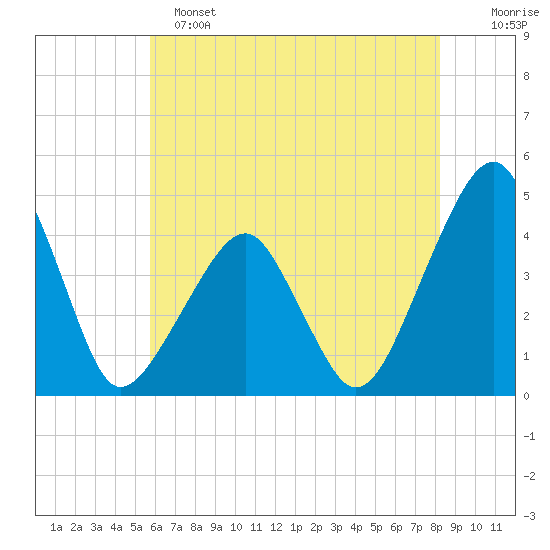 Oyster Harbor tide chart for Saturday, May 25, 2024