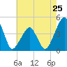 Oyster Harbor tide chart for Saturday, May 25, 2024