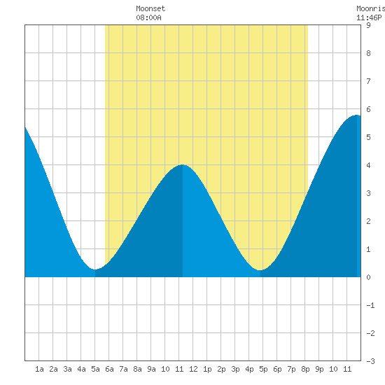 Oyster Harbor tide chart for Sunday, May 26, 2024