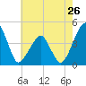 Oyster Harbor tide chart for Sunday, May 26, 2024