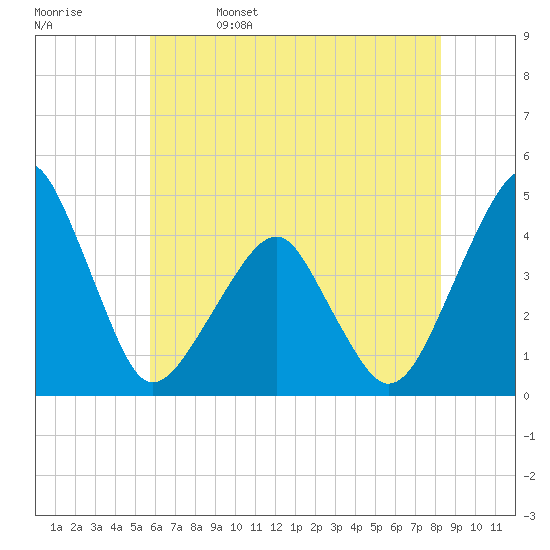 Oyster Harbor tide chart for Monday, May 27, 2024