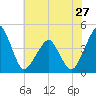 Oyster Harbor tide chart for Monday, May 27, 2024