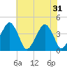 Oyster Harbor tide chart for Friday, May 31, 2024
