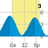 Oyster Harbor tide chart for Friday, May 3, 2024