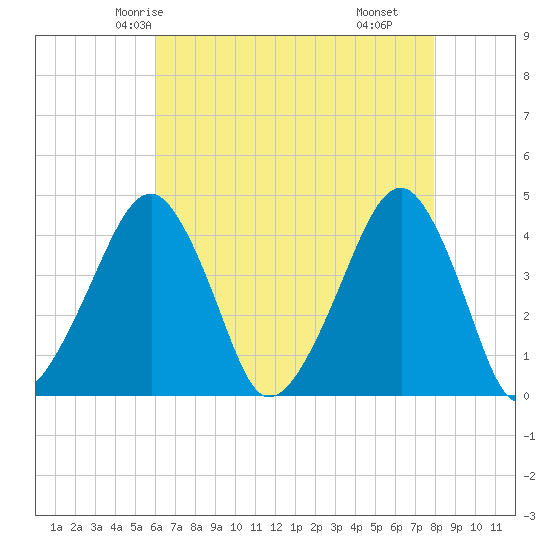 Oyster Harbor tide chart for Saturday, May 4, 2024