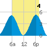Oyster Harbor tide chart for Saturday, May 4, 2024