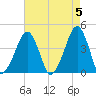 Oyster Harbor tide chart for Sunday, May 5, 2024