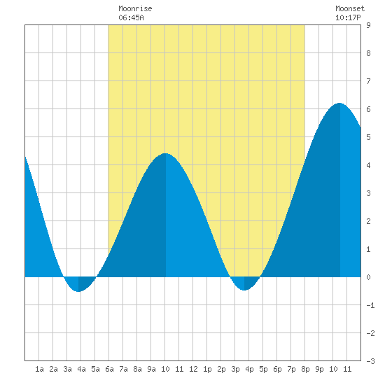 Oyster Harbor tide chart for Thursday, May 9, 2024