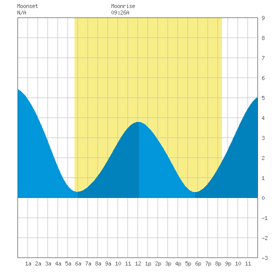 Oyster Harbor tide chart for Monday, June 10, 2024