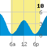 Oyster Harbor tide chart for Monday, June 10, 2024