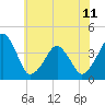 Oyster Harbor tide chart for Tuesday, June 11, 2024