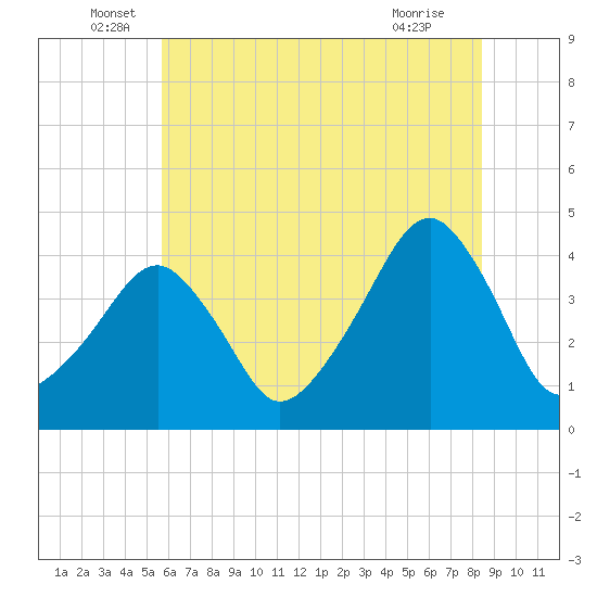 Oyster Harbor tide chart for Monday, June 17, 2024