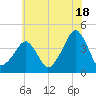 Oyster Harbor tide chart for Tuesday, June 18, 2024