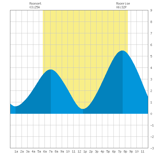 Oyster Harbor tide chart for Wednesday, June 19, 2024