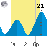 Oyster Harbor tide chart for Friday, June 21, 2024