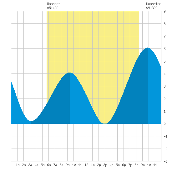 Oyster Harbor tide chart for Saturday, June 22, 2024