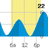 Oyster Harbor tide chart for Saturday, June 22, 2024