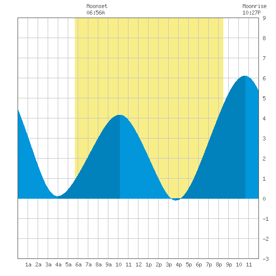 Oyster Harbor tide chart for Sunday, June 23, 2024