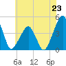 Oyster Harbor tide chart for Sunday, June 23, 2024