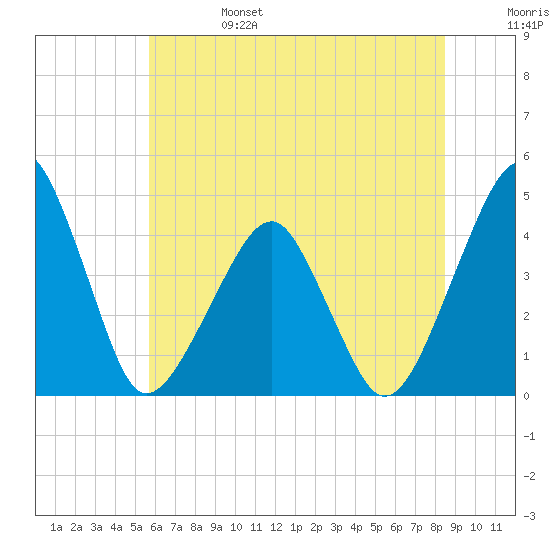 Oyster Harbor tide chart for Tuesday, June 25, 2024