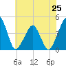 Oyster Harbor tide chart for Tuesday, June 25, 2024