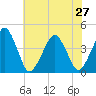 Oyster Harbor tide chart for Thursday, June 27, 2024