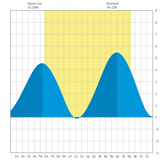 Oyster Harbor tide chart for Sunday, June 2, 2024