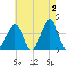 Oyster Harbor tide chart for Sunday, June 2, 2024